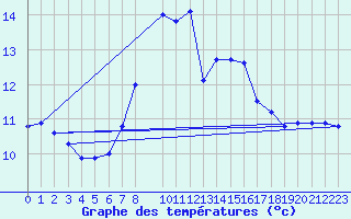 Courbe de tempratures pour Gera-Leumnitz