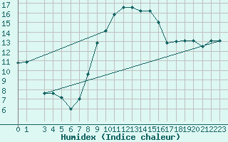 Courbe de l'humidex pour Grazzanise