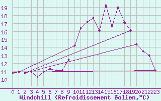 Courbe du refroidissement olien pour Charleville-Mzires (08)