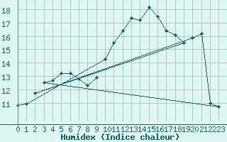 Courbe de l'humidex pour Andernach