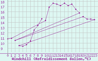 Courbe du refroidissement olien pour Ahaus