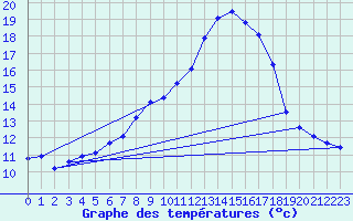 Courbe de tempratures pour Hestrud (59)