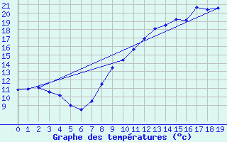 Courbe de tempratures pour Troisvilles (59)