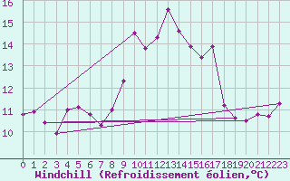 Courbe du refroidissement olien pour Leucate (11)