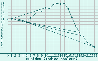 Courbe de l'humidex pour Schmuecke