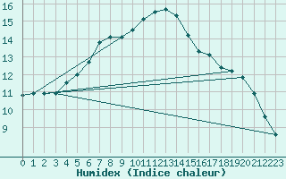 Courbe de l'humidex pour Vilhelmina