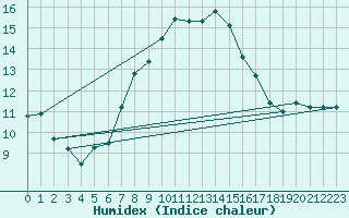 Courbe de l'humidex pour Raciborz