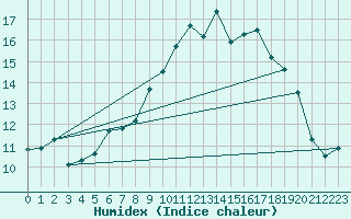 Courbe de l'humidex pour Rostherne No 2