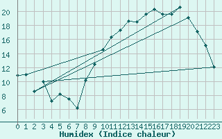 Courbe de l'humidex pour Autun (71)