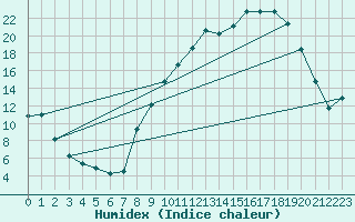 Courbe de l'humidex pour Ble / Mulhouse (68)