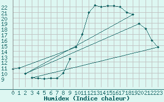 Courbe de l'humidex pour Clermont-l'Hrault (34)