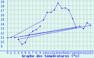 Courbe de tempratures pour La Fretaz (Sw)