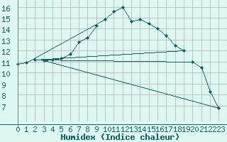 Courbe de l'humidex pour Melle (Be)