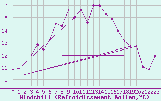 Courbe du refroidissement olien pour Boulmer
