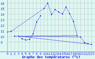 Courbe de tempratures pour Oron (Sw)