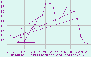 Courbe du refroidissement olien pour Trawscoed