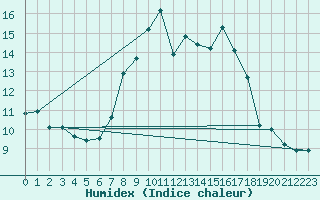 Courbe de l'humidex pour Oron (Sw)