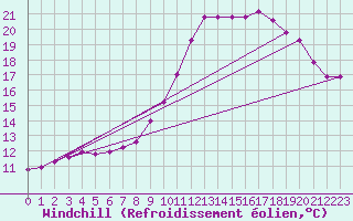 Courbe du refroidissement olien pour Fains-Veel (55)