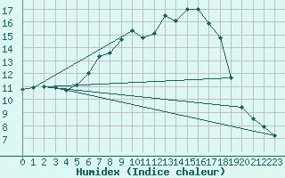 Courbe de l'humidex pour Amerang-Pfaffing