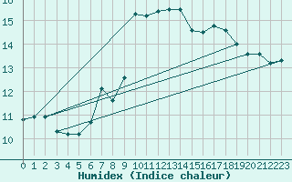 Courbe de l'humidex pour Falsterbo A