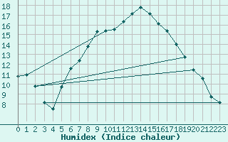 Courbe de l'humidex pour Manston (UK)