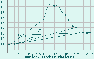 Courbe de l'humidex pour Calvi (2B)