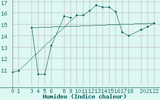 Courbe de l'humidex pour Alsancak