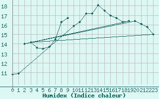 Courbe de l'humidex pour Portoroz / Secovlje