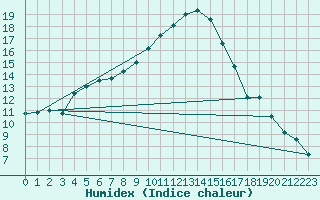 Courbe de l'humidex pour High Wicombe Hqstc