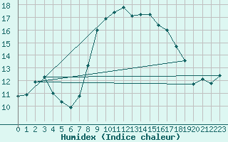 Courbe de l'humidex pour Alistro (2B)