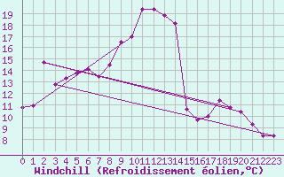 Courbe du refroidissement olien pour Saint-Dizier (52)