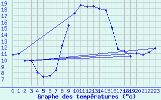 Courbe de tempratures pour Aigen Im Ennstal