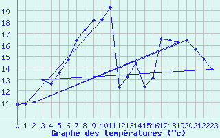 Courbe de tempratures pour Guetsch