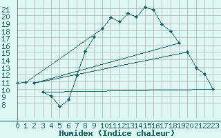 Courbe de l'humidex pour Palacios de la Sierra