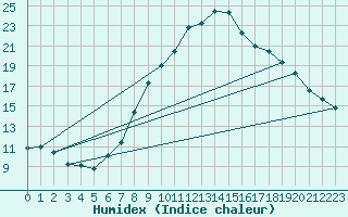 Courbe de l'humidex pour Kucharovice