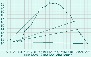 Courbe de l'humidex pour Carlsfeld