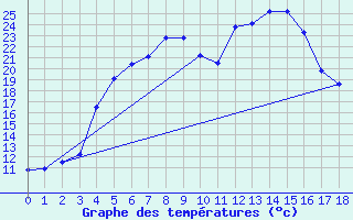 Courbe de tempratures pour Pyhajarvi Ol Ojakyla