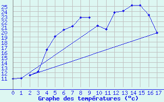 Courbe de tempratures pour Pyhajarvi Ol Ojakyla