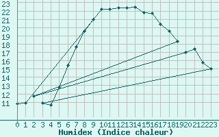 Courbe de l'humidex pour Leba