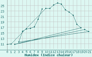 Courbe de l'humidex pour Postmasburg