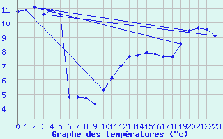 Courbe de tempratures pour Charleville-Mzires (08)