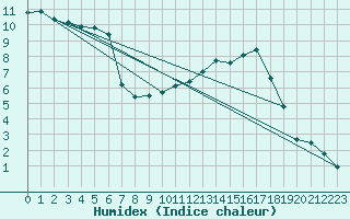 Courbe de l'humidex pour Orlans (45)