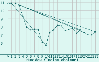 Courbe de l'humidex pour Weybourne