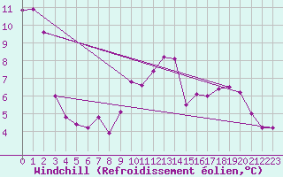 Courbe du refroidissement olien pour Chivenor
