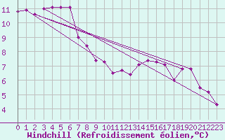 Courbe du refroidissement olien pour Castres-Nord (81)