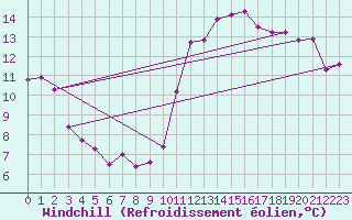 Courbe du refroidissement olien pour Saint-Nazaire (44)