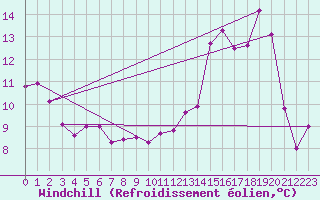 Courbe du refroidissement olien pour Chauny (02)
