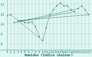 Courbe de l'humidex pour Le Touquet (62)