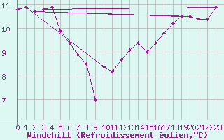 Courbe du refroidissement olien pour Courcouronnes (91)