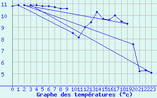 Courbe de tempratures pour Quimper (29)